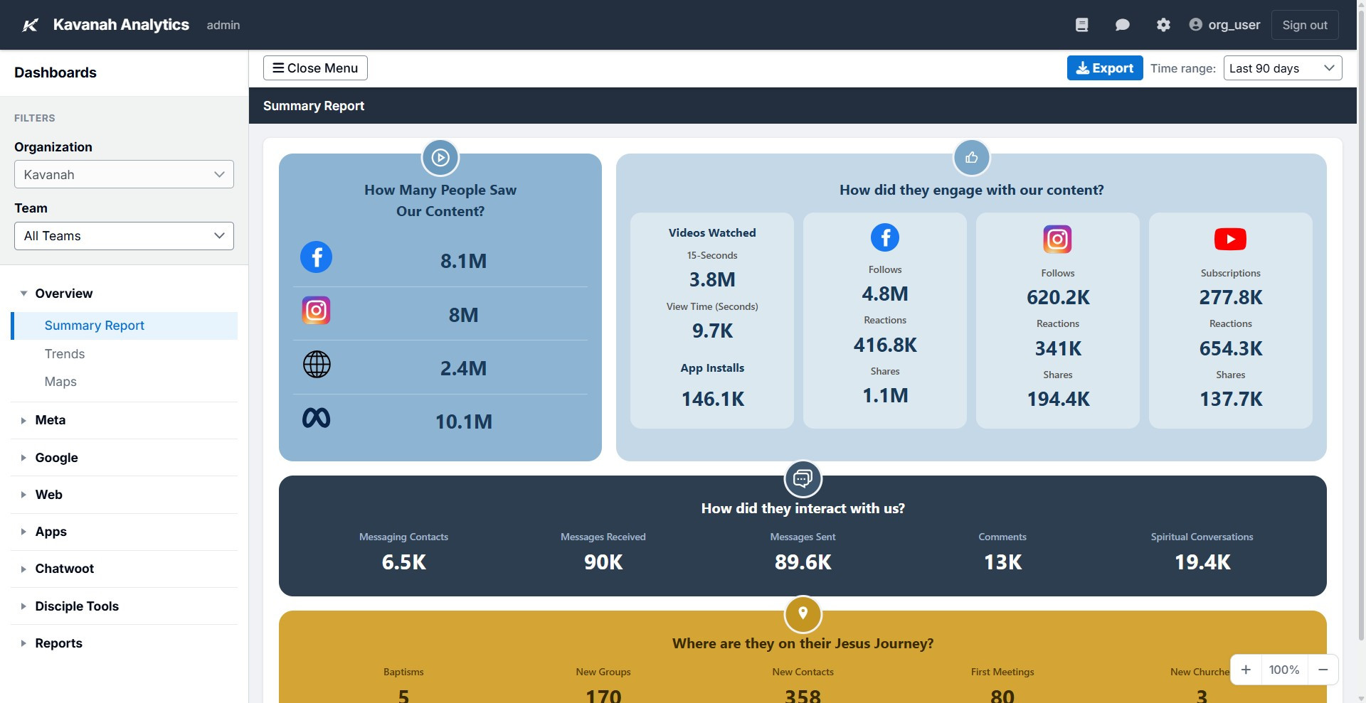 Kavanah Analytics dashboard showing KPI tiles, engagement metrics, and interaction stats